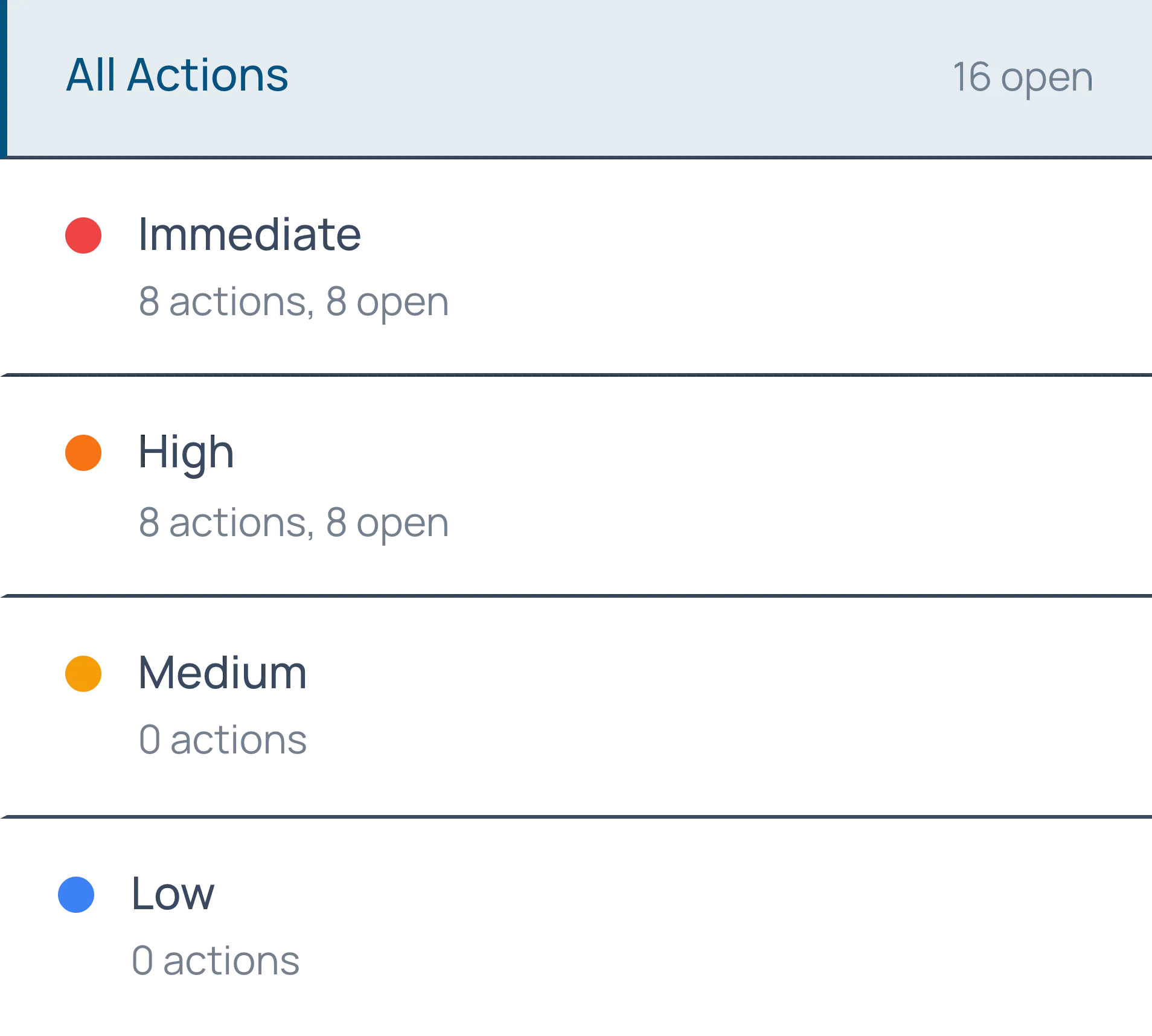 The action list from one Certshor assessment: sixteen open actions, eight of them immediate and eight high, with medium and low at zero.