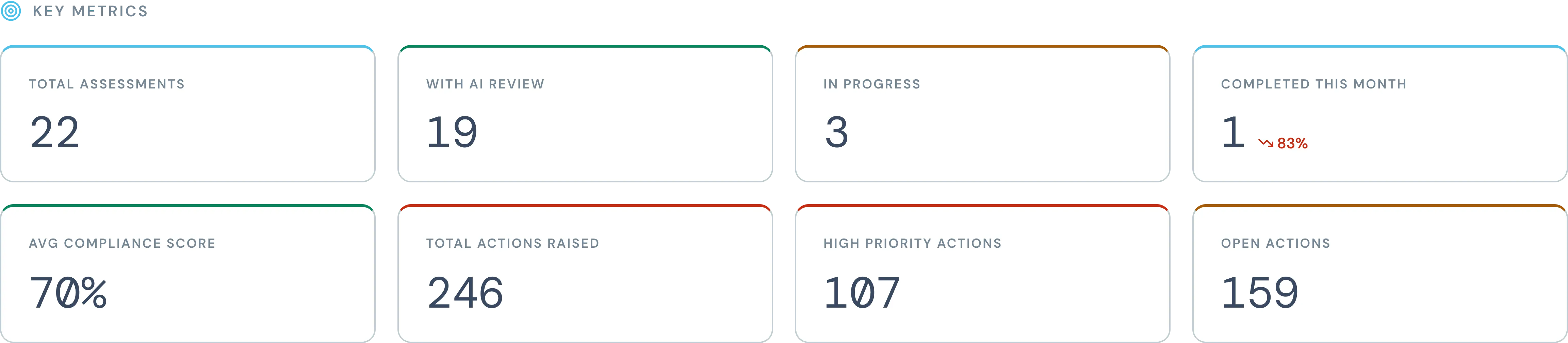 The Certshor metrics band: total assessments, how many have had an AI review, how many are in progress, average compliance score, total actions raised, high priority actions, and open actions.