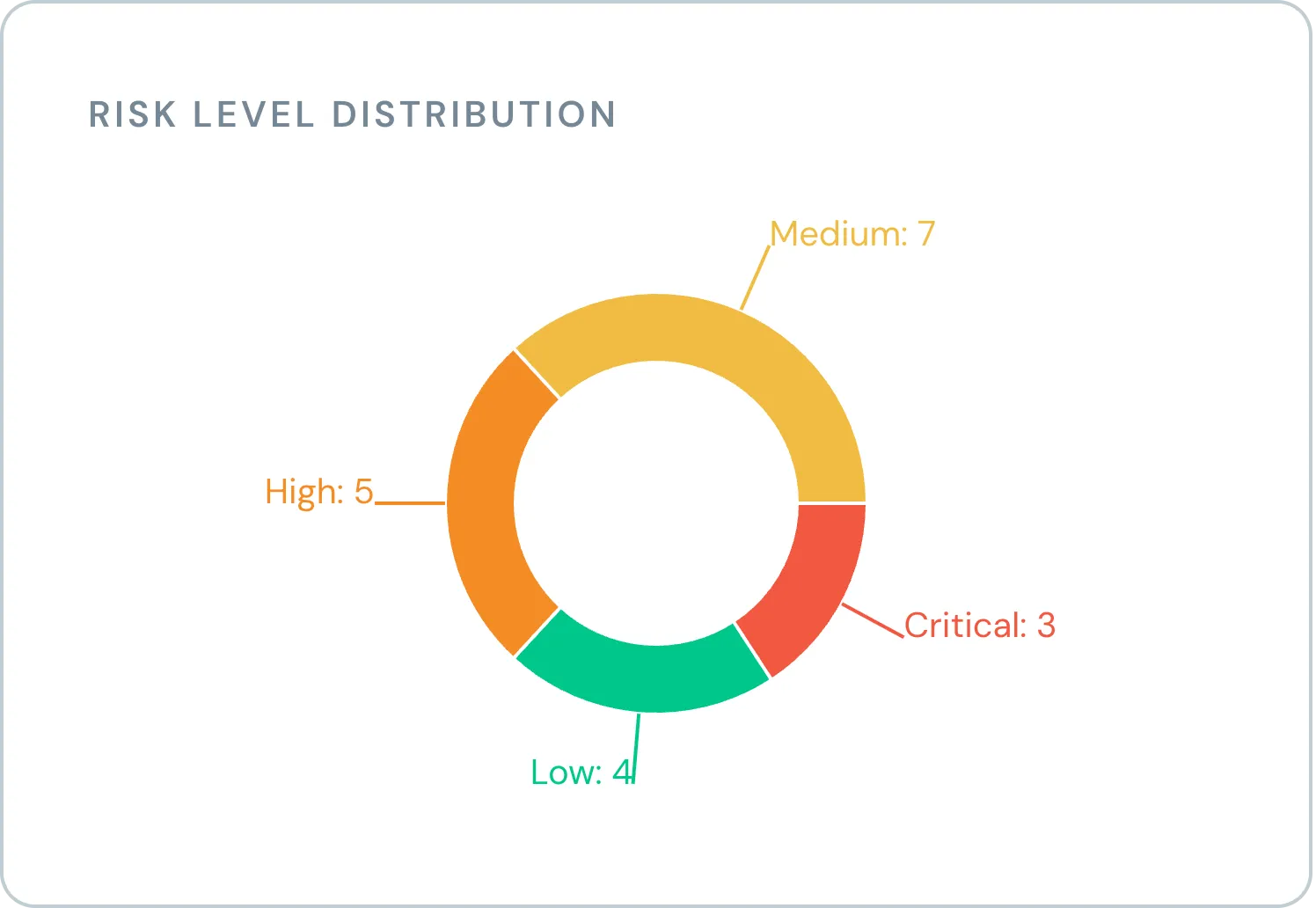 A risk level distribution chart in Certshor: seven medium, five high, four low and three critical assessments across a portfolio.