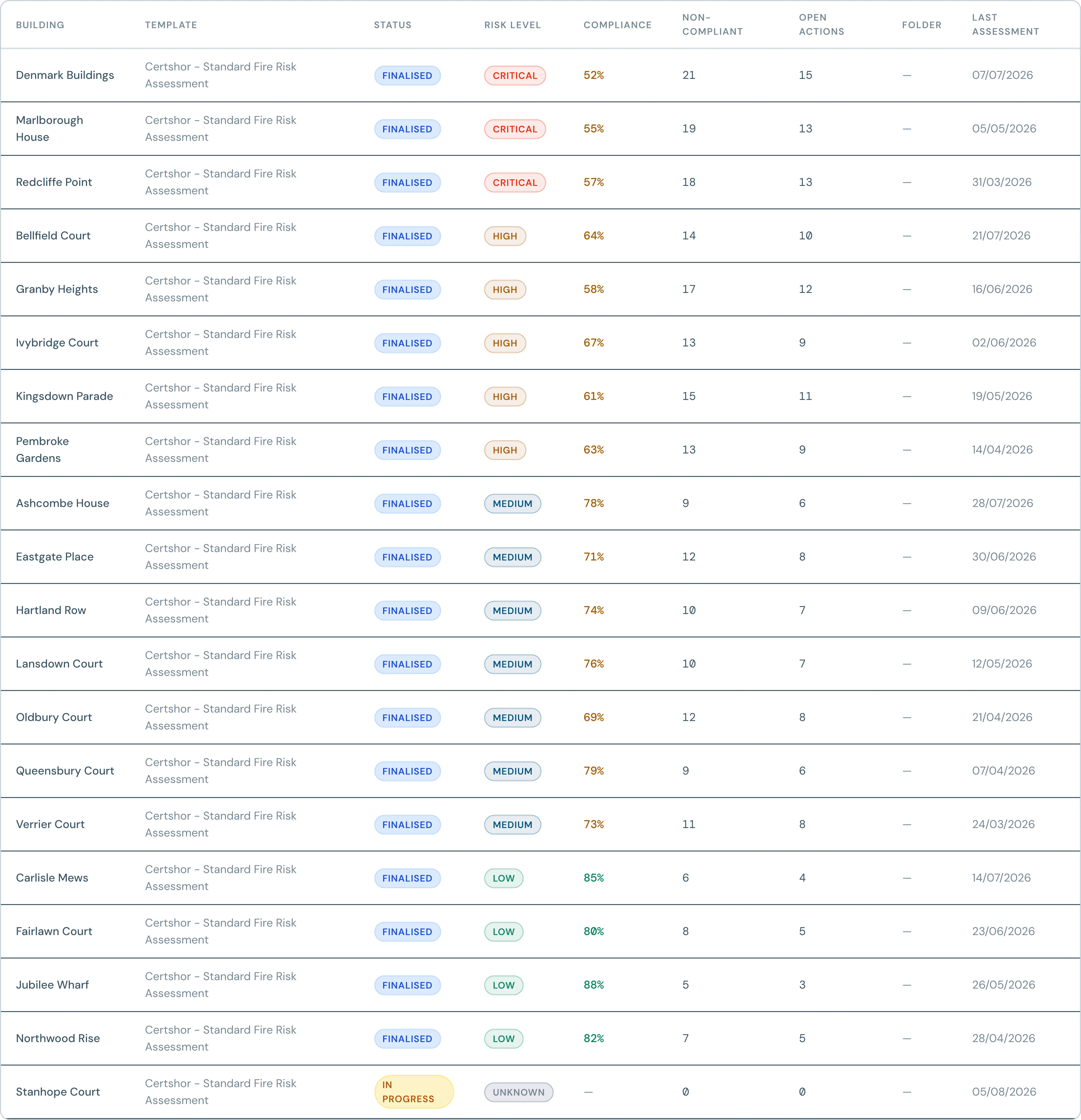 The Certshor assessment overview: each building with its template, status, risk level, compliance score, non-compliant count, open actions and date of last assessment.